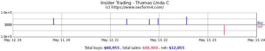 Insider Trading Transactions for Thomas Linda C