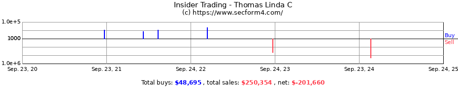 Insider Trading Transactions for Thomas Linda C