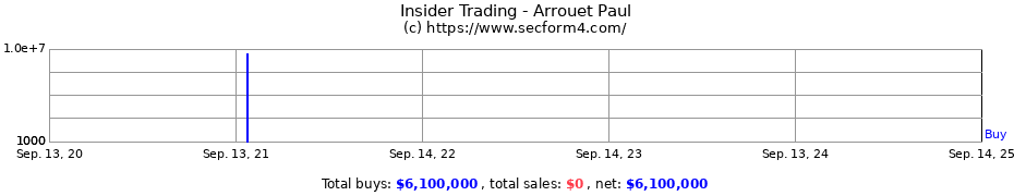 Insider Trading Transactions for Arrouet Paul