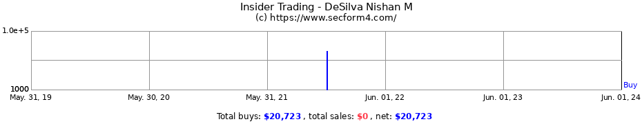 Insider Trading Transactions for DeSilva Nishan M