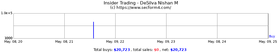 Insider Trading Transactions for DeSilva Nishan M