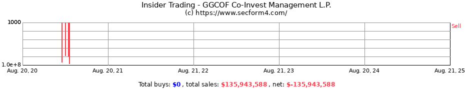 Insider Trading Transactions for GGCOF Co-Invest Management L.P.