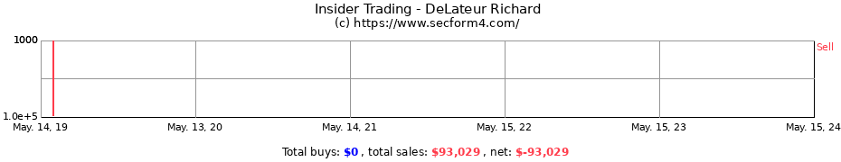 Insider Trading Transactions for DeLateur Richard