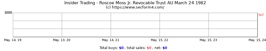Insider Trading Transactions for Roscoe Moss Jr. Revocable Trust AU March 24 1982