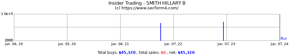 Insider Trading Transactions for SMITH HILLARY B