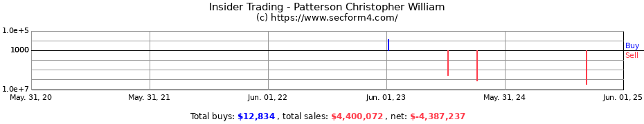 Insider Trading Transactions for Patterson Christopher William