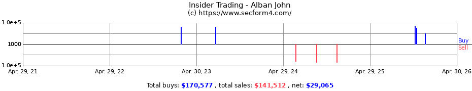 Insider Trading Transactions for Alban John
