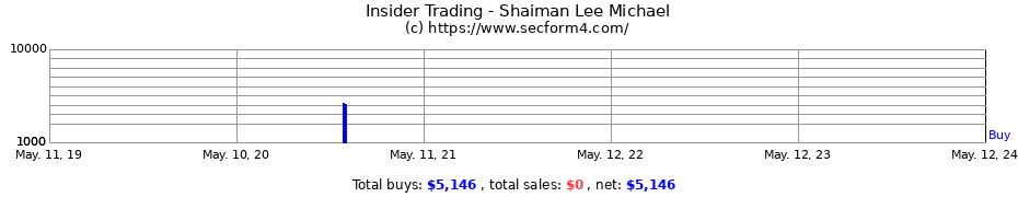 Insider Trading Transactions for Shaiman Lee Michael
