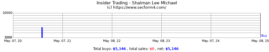 Insider Trading Transactions for Shaiman Lee Michael