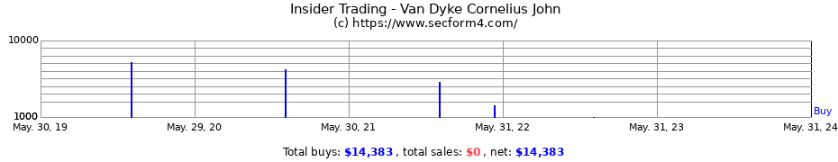 Insider Trading Transactions for Van Dyke Cornelius John