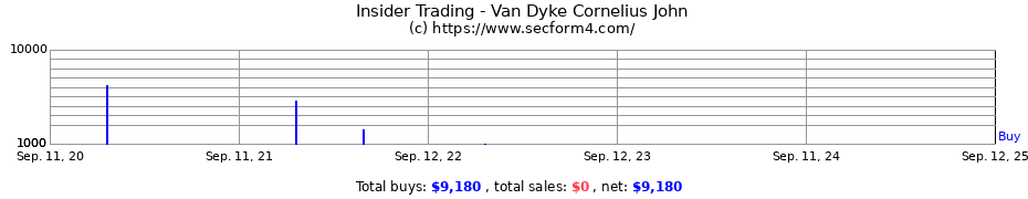 Insider Trading Transactions for Van Dyke Cornelius John