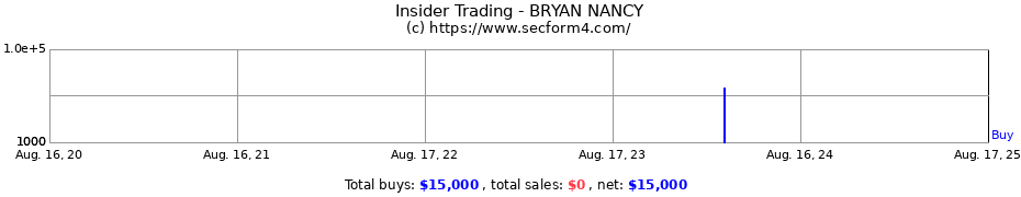 Insider Trading Transactions for BRYAN NANCY