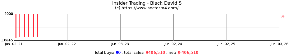Insider Trading Transactions for Black David S