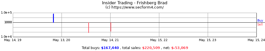 Insider Trading Transactions for Frishberg Brad