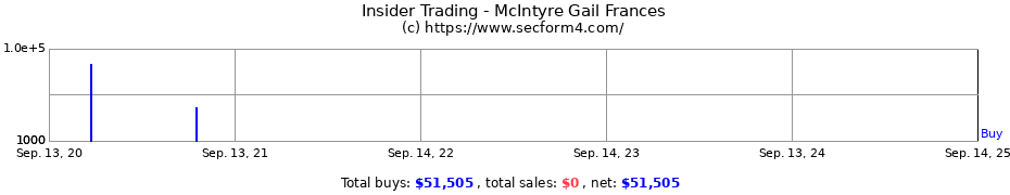 Insider Trading Transactions for McIntyre Gail Frances