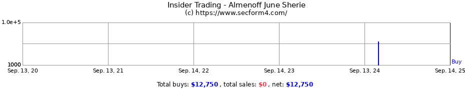 Insider Trading Transactions for Almenoff June Sherie