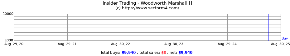 Insider Trading Transactions for Woodworth Marshall H