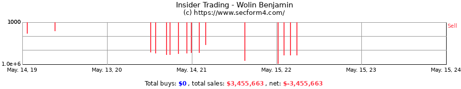 Insider Trading Transactions for Wolin Benjamin