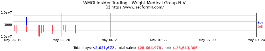Insider Trading Transactions for Wright Medical Group N.V.