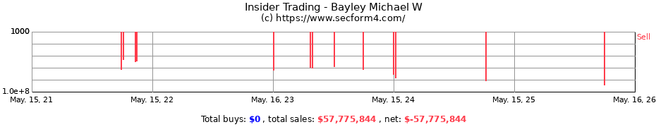 Insider Trading Transactions for Bayley Michael W