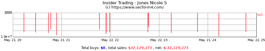 Insider Trading Transactions for Jones Nicole S