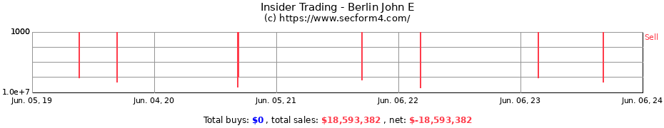 Insider Trading Transactions for Berlin John E