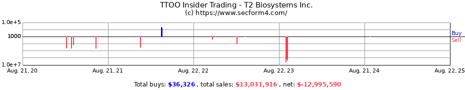 Insider Trading Transactions for T2 Biosystems Inc.