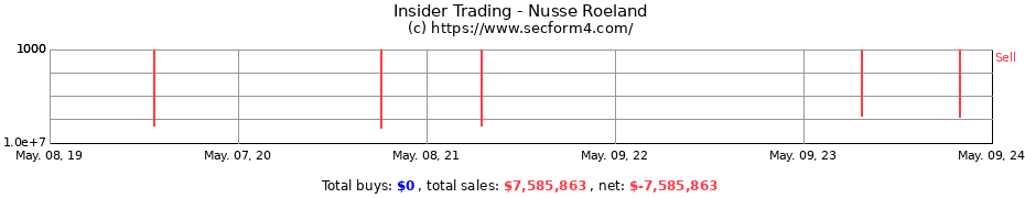 Insider Trading Transactions for Nusse Roeland