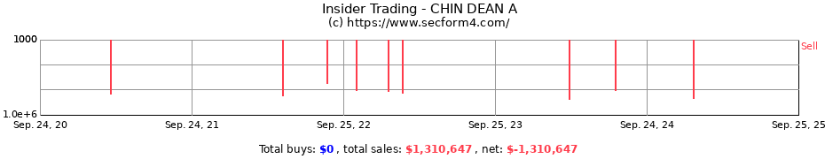 Insider Trading Transactions for CHIN DEAN A