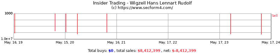 Insider Trading Transactions for Wigzell Hans Lennart Rudolf