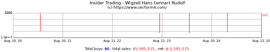 Insider Trading Transactions for Wigzell Hans Lennart Rudolf