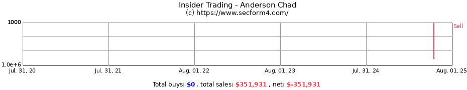 Insider Trading Transactions for Anderson Chad