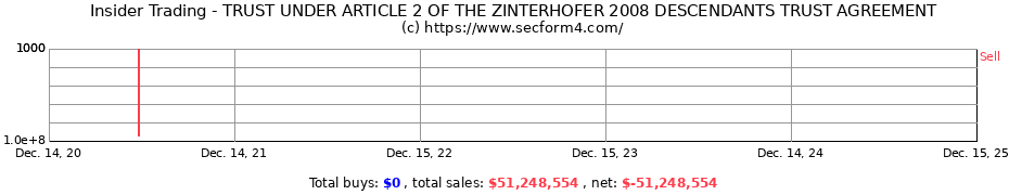 Insider Trading Transactions for TRUST UNDER ARTICLE 2 OF THE ZINTERHOFER 2008 DESCENDANTS TRUST AGREEMENT