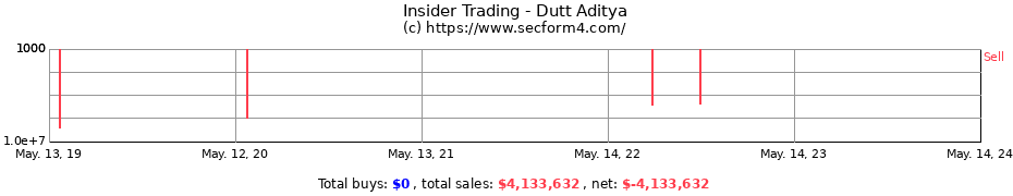 Insider Trading Transactions for Dutt Aditya