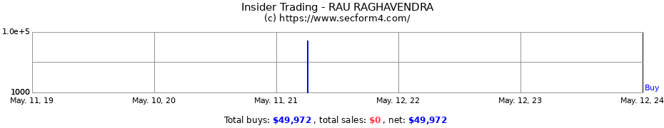Insider Trading Transactions for RAU RAGHAVENDRA