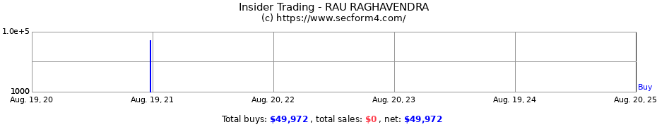 Insider Trading Transactions for RAU RAGHAVENDRA