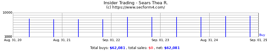 Insider Trading Transactions for Sears Thea R.