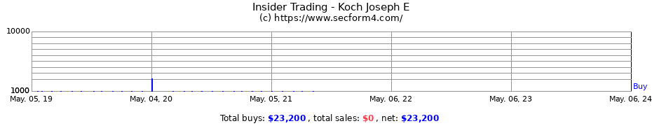 Insider Trading Transactions for Koch Joseph E