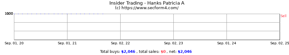 Insider Trading Transactions for Hanks Patricia A