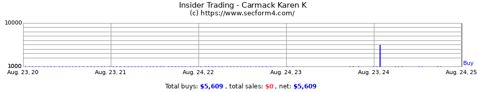 Insider Trading Transactions for Carmack Karen K