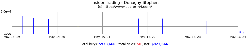 Insider Trading Transactions for Donaghy Stephen