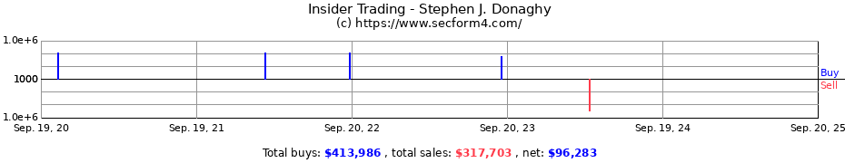 Insider Trading Transactions for Donaghy Stephen