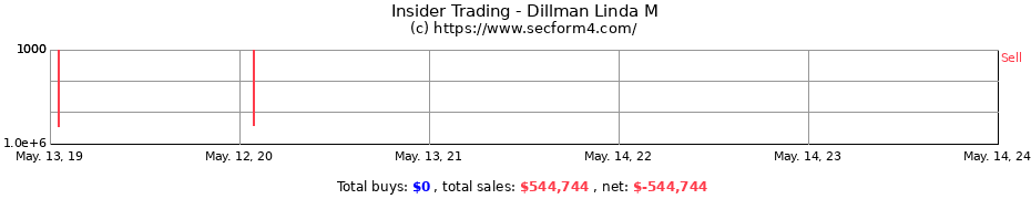 Insider Trading Transactions for Dillman Linda M