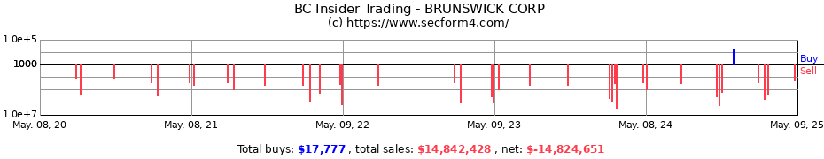 Insider Trading Transactions for BRUNSWICK CORP