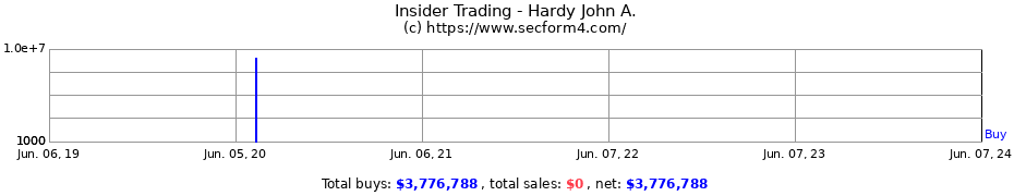 Insider Trading Transactions for Hardy John A.