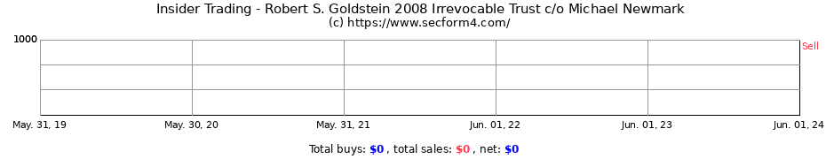 Insider Trading Transactions for Robert S. Goldstein 2008 Irrevocable Trust c/o Michael Newmark