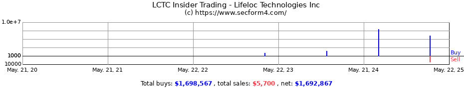 Insider Trading Transactions for Lifeloc Technologies, Inc.