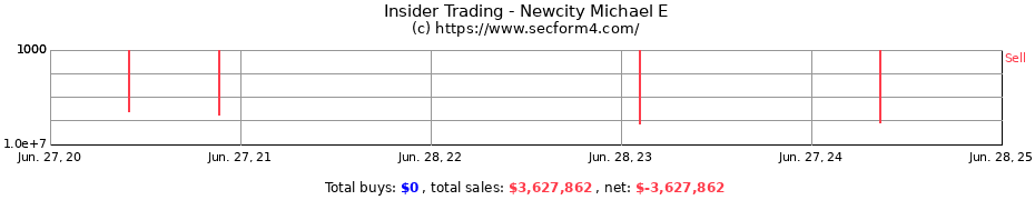 Insider Trading Transactions for Newcity Michael E