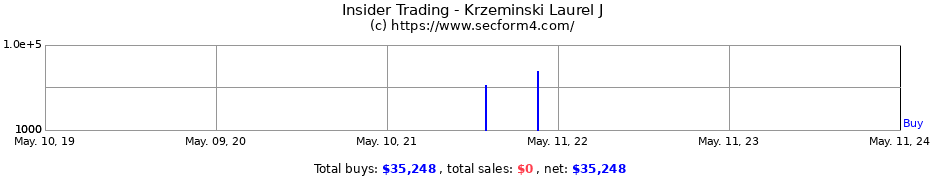 Insider Trading Transactions for Krzeminski Laurel J