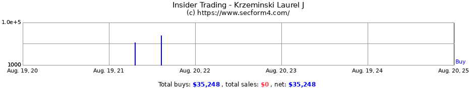 Insider Trading Transactions for Krzeminski Laurel J